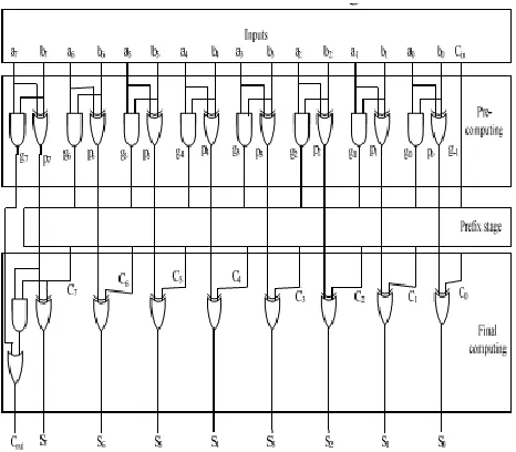 Fig. 1. Parallel-Prefix Structure with carry save notation 
