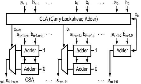 Figure 2. General hybrid adder architecture. 