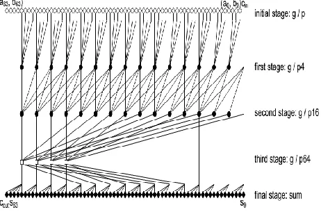 Figure 4. Proposed 64-bit hybrid adder 