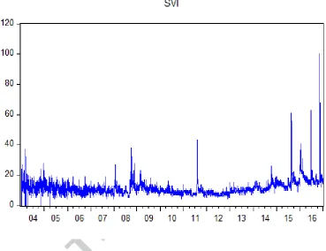 Figure 1. Time series graph of the information demand variable (SVI) 
