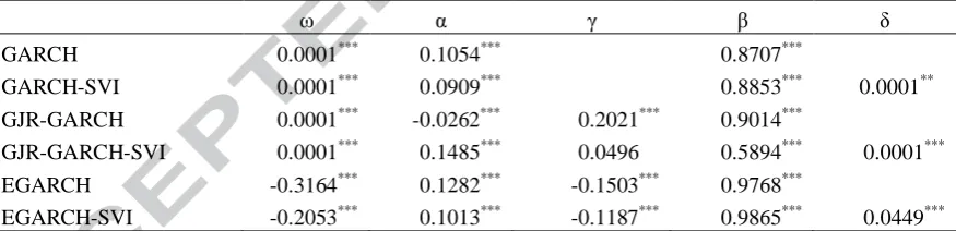 Table 2. In-sample performance of volatility forecasting models. 