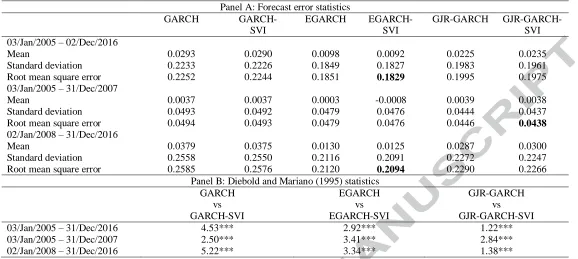 Table 3. Out-of-sample performance of the volatility models. 
