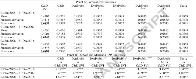 Table 4. Out-of-sample performance of the sign forecasting models. Panel A: Forecast error statistics 