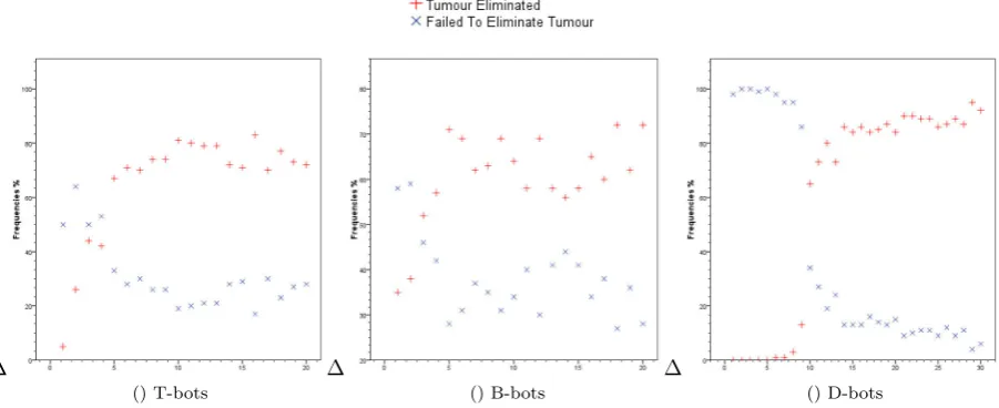 Fig. 6.2: Frequencies of outcomes plotted against numbers of agents