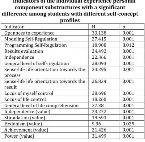 Table 2 (except the Openness to experience) are not related to the 