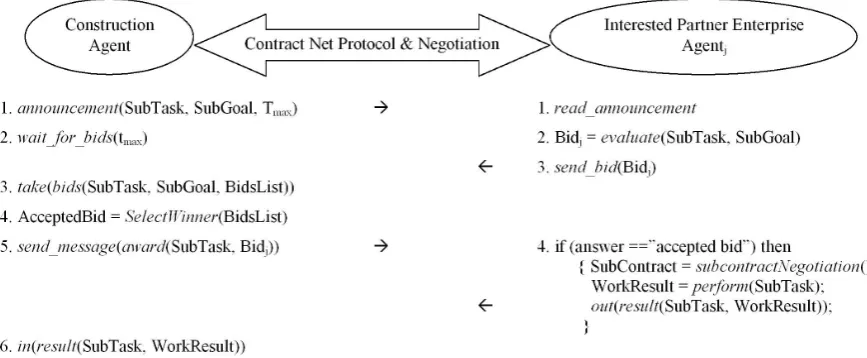 Fig. 3.8: The ABVE-Construct creation (Contract Net Protocol and negotiation)