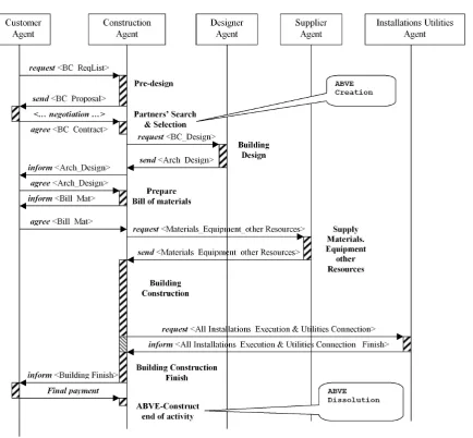 Fig. 3.11: The interaction diagram for a scenario of the ABVE-Construct lifecycle