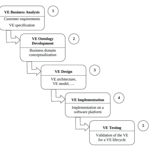 Fig. 3.1: The workﬂow of the generic framework, VE-Frame
