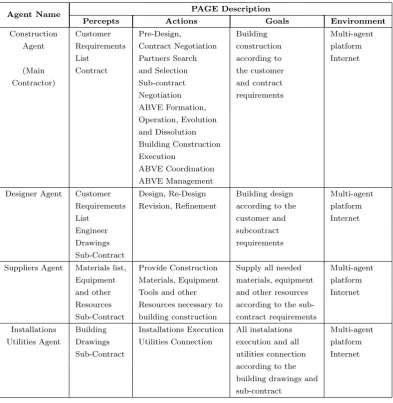 Table 3.1: The PAGE description for the agents of the ABVE-Construct model