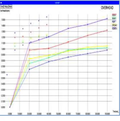 Fig.7.4 Packet drop versus Time 