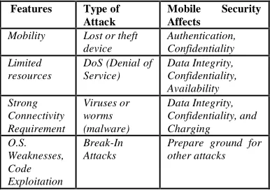 Table 1 Categorization of Attacks Causes 