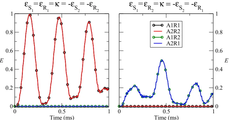 FIGUREspin network with uniform sender and receiver couplings. Left: Theﬁrst (second) sender targets the ﬁrst (second) receiver via the( 5.11: Entanglement of formation dynamics from our toy two ε = κε = −κ) eigenstate