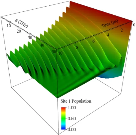 FIGUREincreasingis given by a Lorentzian with peak frequency 3.11: Site 1 population dynamics of the TLS where the bath SD ωp = 5 THz
