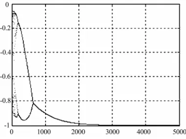 Figure 1. Time evolution figure of Lyapunov exponent.  