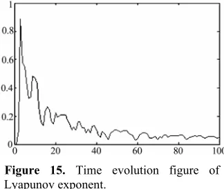 Figure 15. Time evolution figure of 