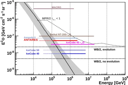 Figure 1. A comparison of 90% C.L. upper limits for E−2 diﬀuseneutrino ﬂuxes and theoretical models