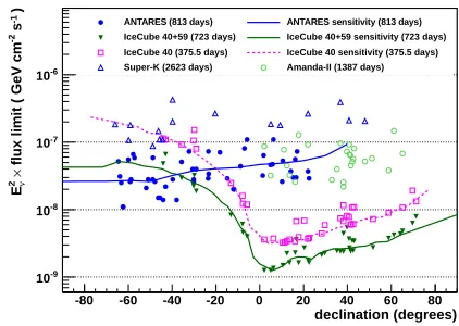 Figure 2. A comparison of 90% C.L. upper limits fortrino ﬂuxes for predeﬁned point source searches
