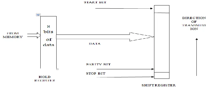 Fig.3. UART Transmitter 