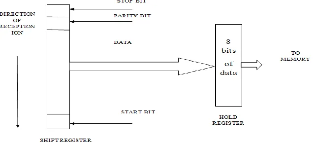 Fig. 4. UART Receiver 