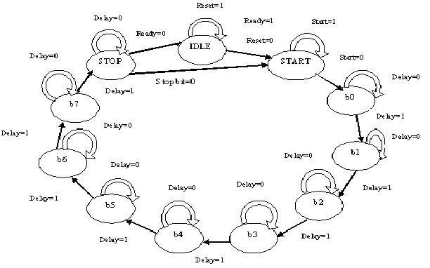 Fig. 7. Reciever state machine 