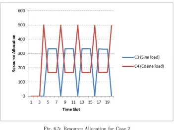 Fig. 6.5: Resource Allocation for Case 2