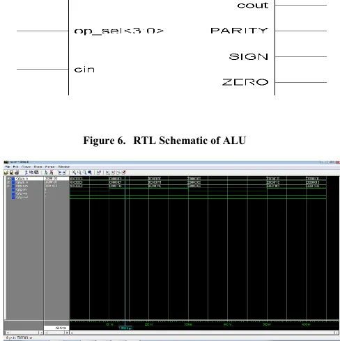 Figure 7.  Simulation Waveform of ALU 