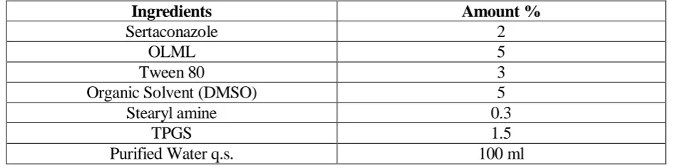 Table 1:  Pre formulation test lot with various concentration of Composition 
