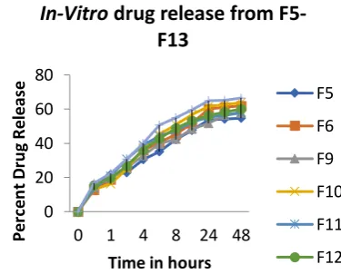 Figure 1 : In vitro release profile of formulation F5-F13 