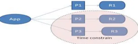 Figure 1 Application with time constrain 