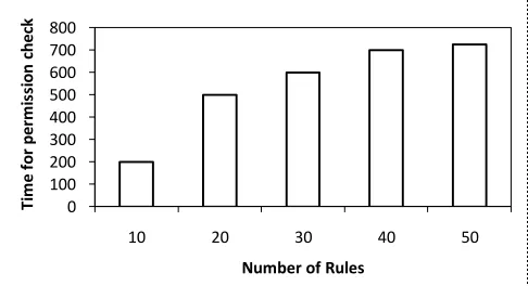 Figure 3 Performance Impact with increase in number of rules 