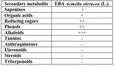 Table 1: Preliminary result of phytochemical screening of the leaves of EBA Acmella oleracea  