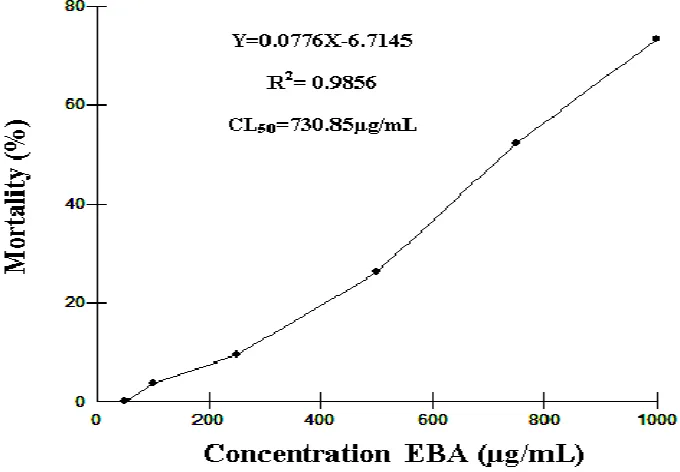 Figure 3: Percentage of EBA antioxidant activity  Acmella oleracea (L.) RK Jansen on the free radical DPPH  