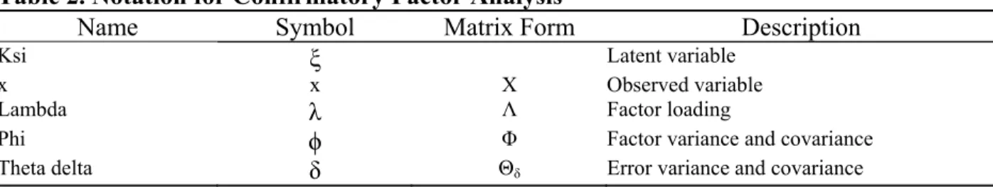 Table 2. Notation for Confirmatory Factor Analysis   