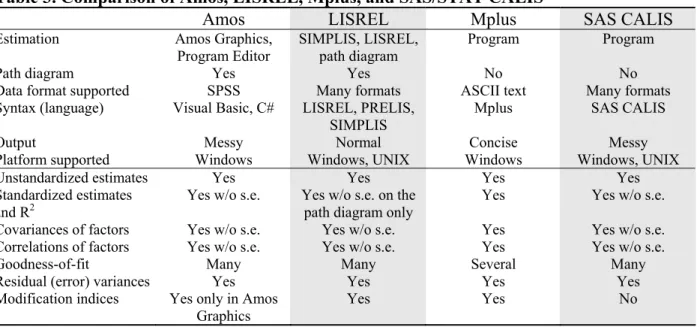 Table 3. Comparison of Amos, LISREL, Mplus, and SAS/STAT CALIS 