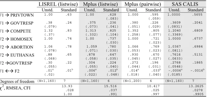 Table 7 summarizes results from the LISREL, Mplus, and SAS/STAT CALIS. LISREL and  Mplus with listwise deletion produces equal parameter estimates but Mplus reports smaller  standard errors