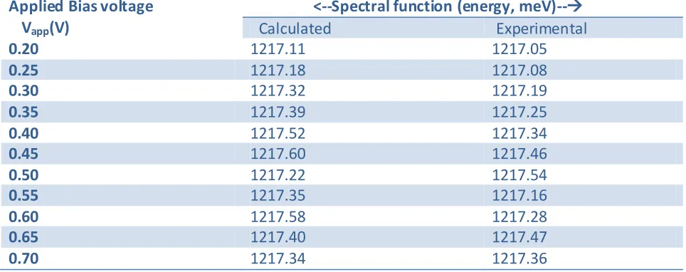 Table T4: An evaluated result of probability (eigenvalue) of normalized admixture of QD1, 