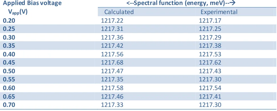 Table T6: An evaluated result of  spectral function (energy, meV) as a function of applied bias 