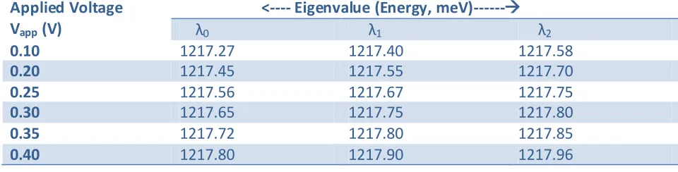 Table T1 :An evaluated result of eigenvalue of the three branches of the double anticrossing 