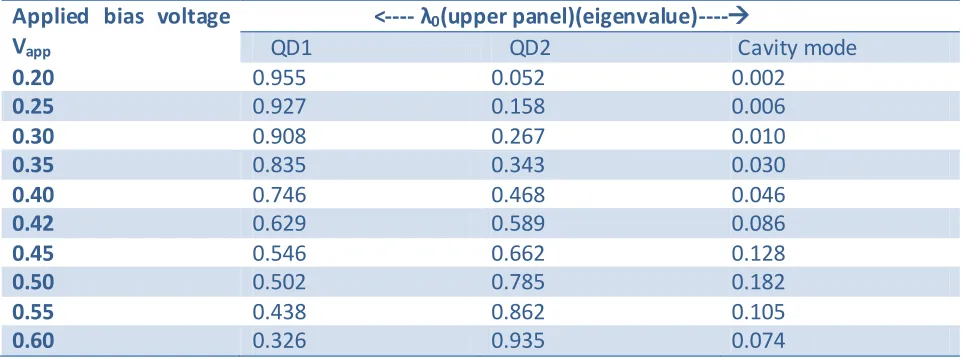 Table T3: An evaluated result of probability (eigenvalue) of normalized admixture of QD1, 