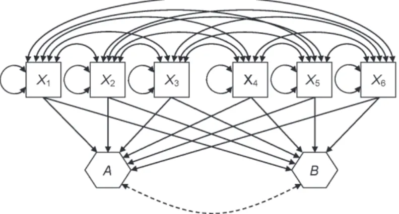 Figure 6.3   Conceptual representation of principal components analysis for 6 indicators and 2 com- com-posites (components).