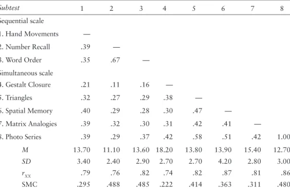 Table 6.1   Input data (correlations, standard deviations, and means) for analysis of a 2-factor model  of the Kaufman Assessment Battery for Children–1st Edition.