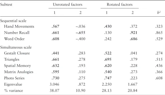 Table 6.4   Standardized pattern coeffi cients for unrotated and varimax-rotated factors of the  Kaufman Assessment Battery for Children.