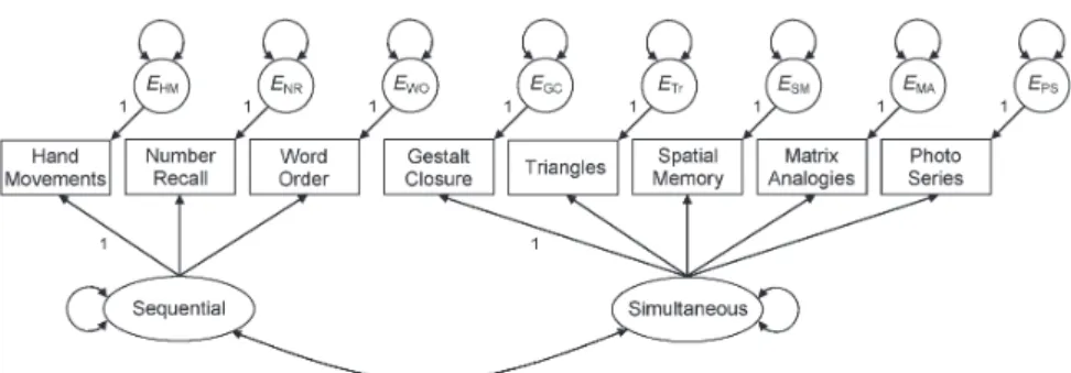 Figure 6.5   A confi rmatory factor analysis model of the Kaufman Assessment Battery for Children–