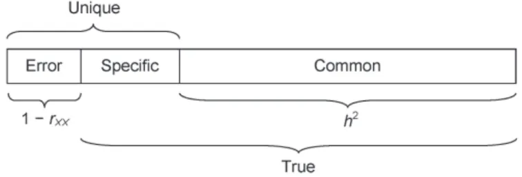 Figure 6.1   Basic partition of standardized indicator variance in factor analysis. h 2 , proportion of  common variance, or communality; r XX  , score reliability coeffi cient.