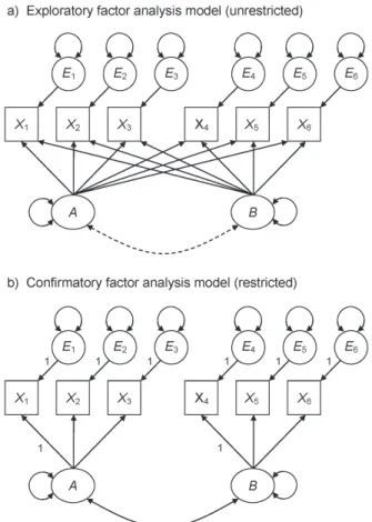 Figure 6.2   An exploratory factor analysis model and a confi rmatory factor analysis model for  6 indicators and 2 factors.