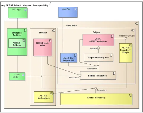 Fig. 4.2. ARTIST Suite Architecture - Interoperability