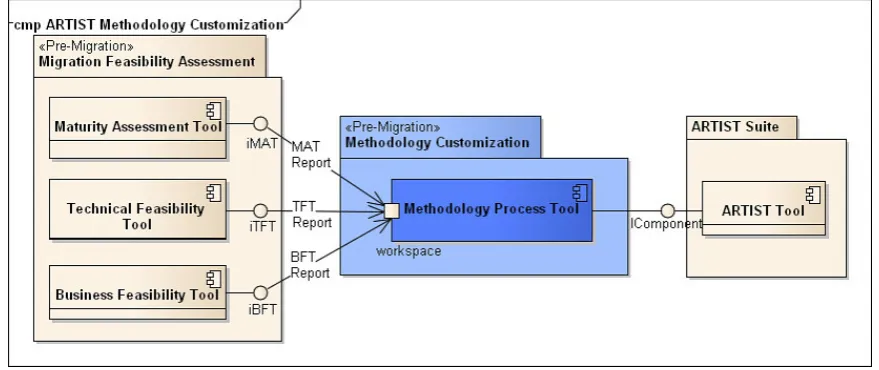 Fig. 5.1. ARTIST Methodology Process Tool Dependencies