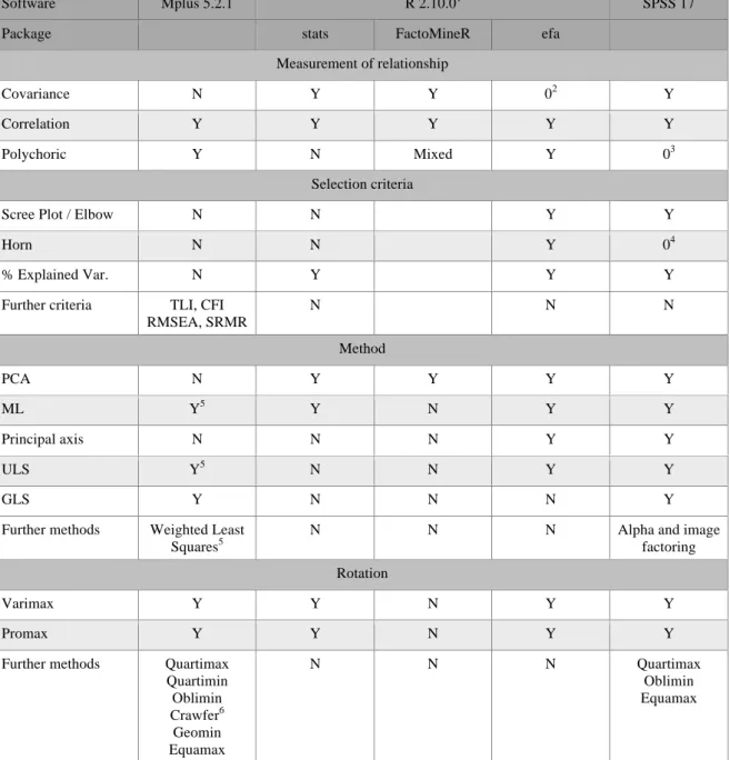 Table 1. Overview of the features of different software for EFA 