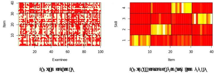 Figure 2: NMF results over random data from randomly distributed data according to equation (2), reflecting equal effect of topic, item difficulty, and examinee ability over the probability of success.
