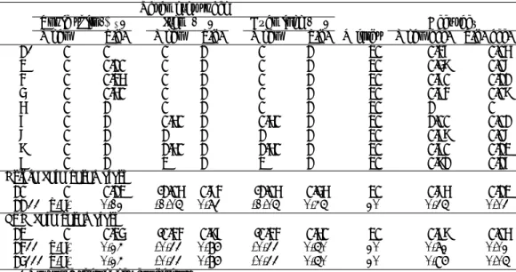 Table 1: Experiments over the parameter space of skills, items, and examinee (respectively δ jk , β i , and γ j in equation (2)).